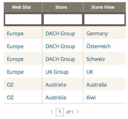 Graphical view of websites and stores